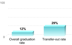 Graph showing overall graduation rate of 12% and transfer-out rate of 29%