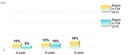 Four-year rate of 10% in 2013 and 5% in 2015. Six-year rate of 12% in 2013 and 10% in 2015. Eight-year rate of 16% in 2013.