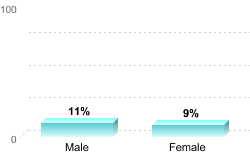 Graph showing 11% rate for male and 9% rate for female