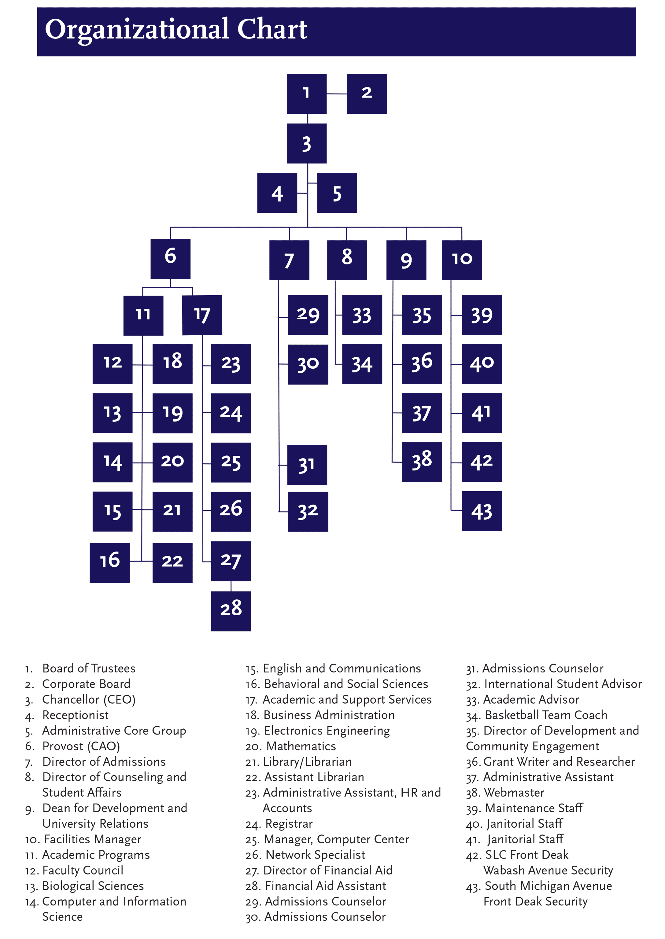 Organizational Chart