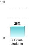 Graph of rate for full-time students of 28%