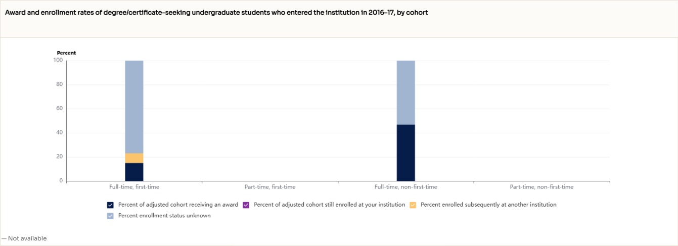 Award-and-enrollment-rates-of-degreep-certificate-seeking-undergraduate-students-who-entered-the-institution-in-2016–17-by-cohort.
