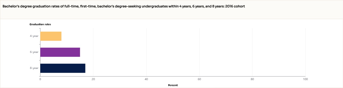 Graph showing overall graduation rate of 12% and transfer-out rate of 29%