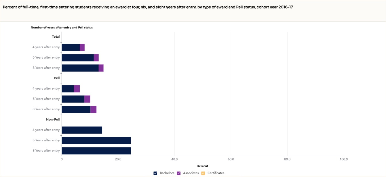 Percent-of-full-time-first-time-entering-students-receiving-an-award-at-four-six-and-eight-years-after-entry-by-type-of-award-and-Pell-status-cohort-year-2016–17