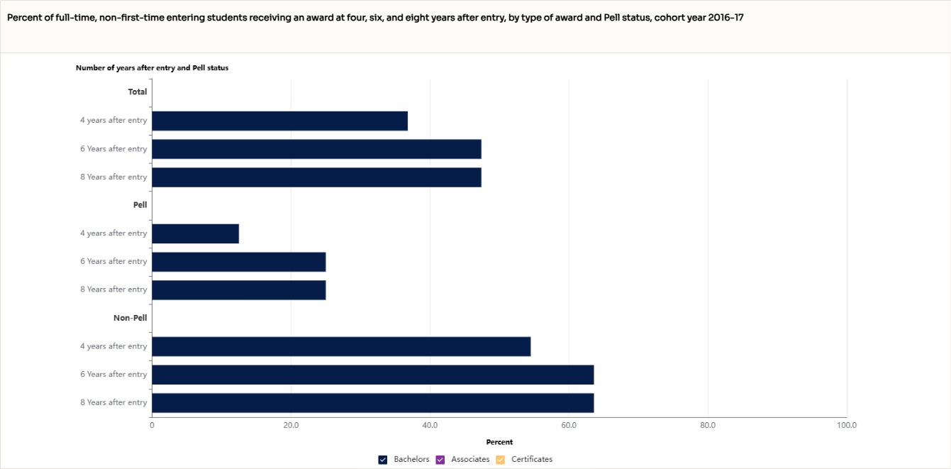 Percent-of-full-time-non-first-time-entering-students-receiving-an-award-at-four-six-and-eight-years-after-entry-by-type-of-award-and-Pell-status-cohort-year-2016-17