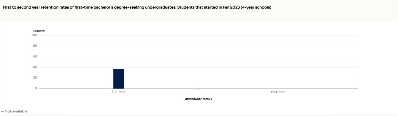 Graph of rate for full-time students of 28%